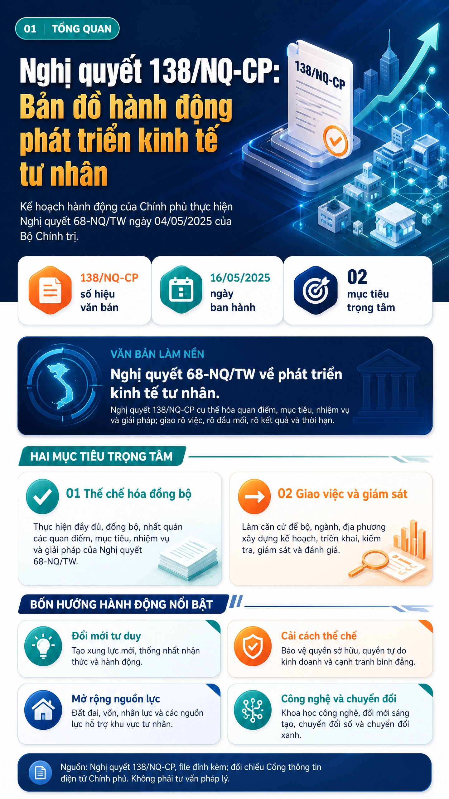 Bản đồ hành động phát triển kinh tế tư nhân theo Nghị quyết 138/NQ-CP